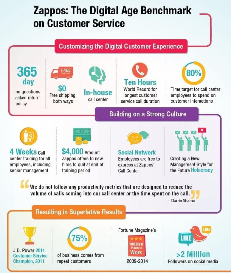 zappos Xây dựng tốt hệ thống quản lý dịch vụ khách hàng